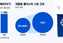 중동 전쟁 장기화에 재활용 플라스틱 뜬다..페트값 급상승