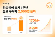 AI 펫캠 '도기보기', 출시 1년만에 유료 이용자 2000명 돌파