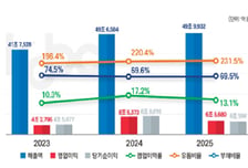 작년 국적선사 세계 경제 위기 속 매출 선방…영업이익은 23% ↓