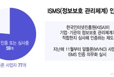 '395억 탈취' 해킹 후 달라진 알뜰폰…전체 77% 보안 인증