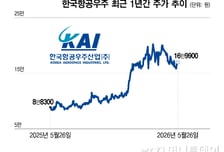 KAI 5000억 전환사채 셀다운, '주가 상승'에 베팅한 참여기관