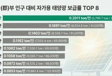 봉화군, 인구 대비 '자가용 태양광 보급률' 전국 군 단위 1위 달성