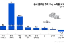 "AI 수요, 투자규모 압도… 韓美증시 수혜"