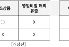 지식재산처, 영업비밀 해외유출 신고시 최대 2억 포상