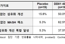 디앤디파마텍 "MASH 신약 임상 2상 조직생검 통계적 유의성 확보"