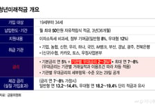 [단독]당국, 청년미래적금 인센티브 검토...역마진에도 은행권 '경쟁'