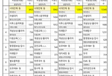 "초4에 중학교 3년 과정 끝"...대치동 학원도 '더 큰' 곳으로 몰린다