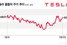 테슬라 주식 팔아 스페이스X 살까…개인 자금 이동 가능성 관심