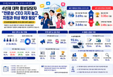 학령인구 절벽 앞 고군분투…대학교 홍보실 '예산·인력' 이중고