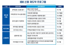 IBK기업은행, 포용금융에 '이자 캐시백' 담았다…신용 재도약 지원