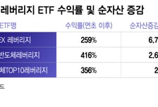 조단위 증가한 반도체 레버리지…단일종목 상품도 수급에 가세