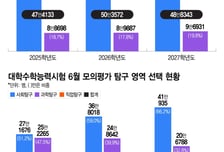 올해 수능에 '최상위권 N수생' 역대급 몰린다…"점수 예측 어려울 듯"