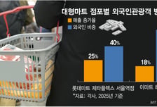 "한국 왔으면 마트 가야해" K장보기에 빠진 외국인...OO 가장 많이 샀다