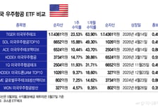 "1억 넣으면 6400만원 벌어" 한달간 '대박'...美우주항공ETF 수익률 1위는[ETFvsETF]