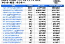 삼전·하닉 2배 상품 상장 첫날…개미는 대형운용사로 향했다