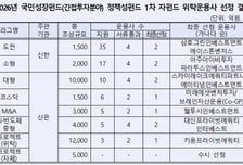 산업은행, 국민성장펀드 1차 운용사 11곳 선정…2차 사업도 개시