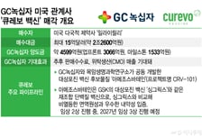 GC녹십자, 일라이릴리에 '큐레보' 매각