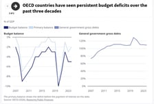 OECD 회원국, 커지는 '부채 압박'…행정·교육·복지 다 줄인다