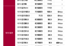 LG유플, 이통사 첫 '통합요금제' 출시…월 2만8000원에 '데이터 무제한'
