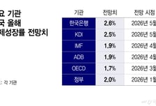 중동전쟁 뛰어넘은 반도체 효과…한은, 성장률 전망치 2.6%로 높였다