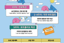 '경쟁률 5.5:1' 서울영커리언스 1단계 캠프, 여름학기 참여자 모집
