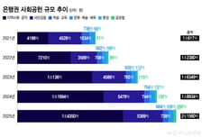 사회공헌 2조 시대 연 은행권…3분의 2는 지역사회 지원