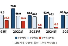 작년 의료기기 무역수지 4789억원…6년 연속 흑자