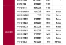 LG유플, 이통사 첫 '통합요금제' 출시…"매출 감소는 AI로 메꾼다"(종합)