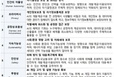AI 개발시 지켜야 할 '6대 원칙' 나왔다…정부, 공개 의견수렴