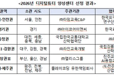 초·중·고 수업용 기기 관리할 디지털튜터 양성 센터 6곳 선정