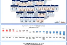 서울 원룸 평균 전세 보증금 2억1700만원…월세는 1.7% 하락