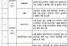 복지부, 고독사 예방 등 AI 복지서비스 만드는 7개 기업 선정