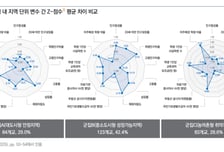 농어촌, 학업성취율·공동체역량 모두 낮았다..."AI 맞춤형 지원 필요"