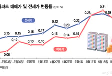 서울 아파트 매매·전세가 상승세 4주만에 둔화…"전세난 속 숨고르기 양상"