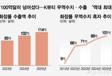 "한국식 관리법" SNS 난리더니…가성비 꼬리표 뗀 K뷰티 '세계 2위'