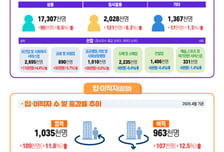 사업체 종사자 수 16개월 만에 최대 증가…보건·사회복지↑