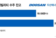"일론 머스크도 찾는다"…두산에너빌, 'AI 전력 폭증' 타고 수주 릴레이