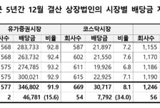 지난해 상장사 배당금 37.8조…증시 활황에 전년비 16.9%↑