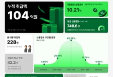 단 한 번으로 13건 채무 한번에 정리… 월 이자 '23만원' 줄었네