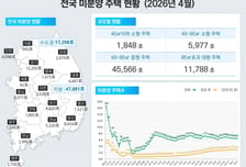 4월 전국 악성 미분양 3% 감소…서울 착공 전년比 46%↓