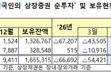 "한국 생큐, 잘 먹고 간다" 외인 던지고 또 던지고...4개월째 매도세