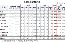 개인사업자 대출 부실률 '껑충'…은행, 건전성 부담 커진다