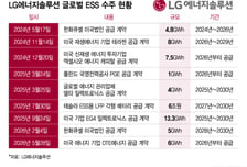 ESS 또 따냈다… LG엔솔, 2.4조 '잭팟'