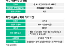 장기·과잉 추심 막는다… 매입채권추심업 '허가제'로 전환