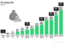 개인이 쏜 ETF 500조, 증시화력 키웠다