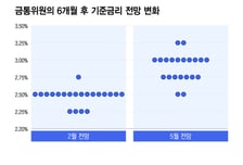 韓銀, 금리 올린다