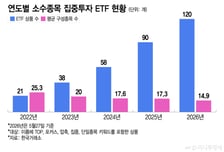 [ETF 500조 시대] 'TOP2' 묶어 공격적 투자… '압축형' 포트폴리오 뜬다