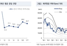제주항공, 고환율·고유가에 영업적자 불가피…목표가↓-NH