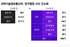 "연구자는 연구에 집중"…과기정통부, 행정서식 2171→154개 '간소화'