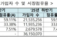 지난해 하반기 유료방송 가입자 3615만…케이블TV 15만 줄었다